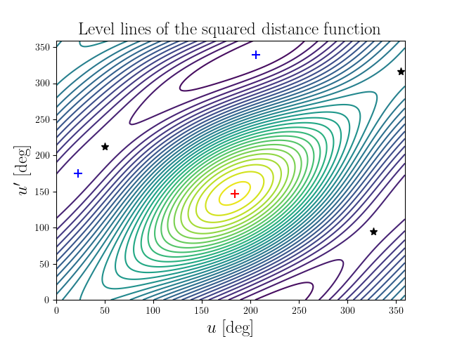 Level lines of the squared distance function