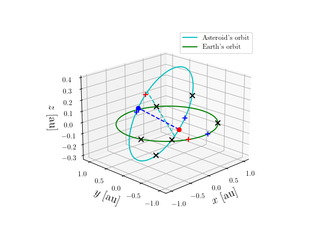Asteroid orbit