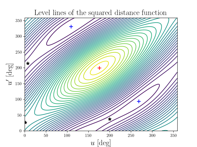 Level lines of the squared distance function