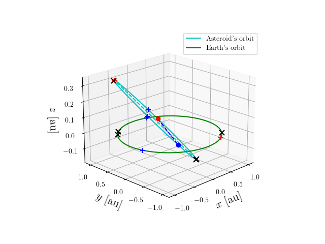 Asteroid orbit