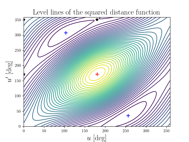 Level lines of the squared distance function