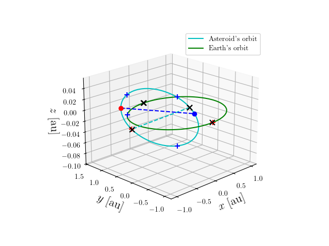 Asteroid orbit