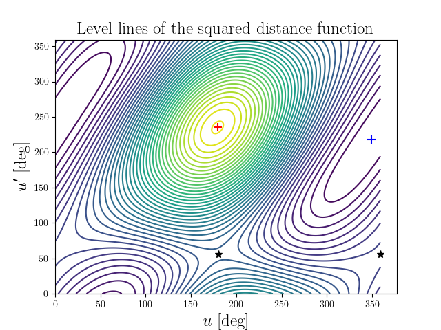 Level lines of the squared distance function