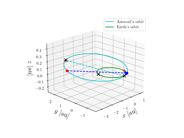 Asteroid orbit
