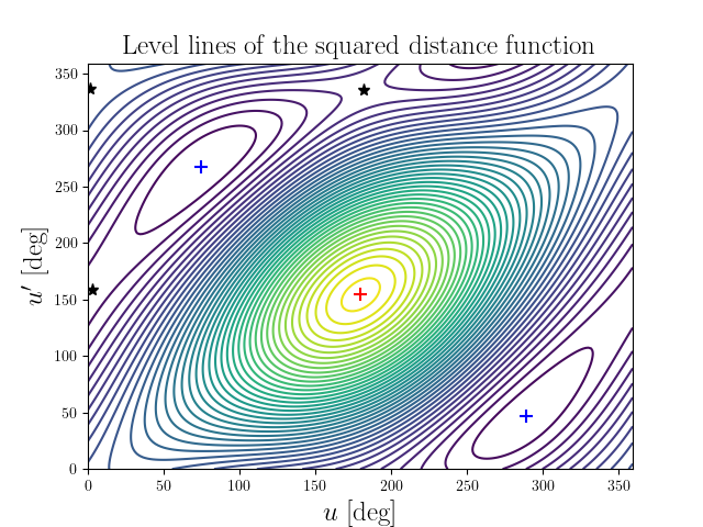 Level lines of the squared distance function