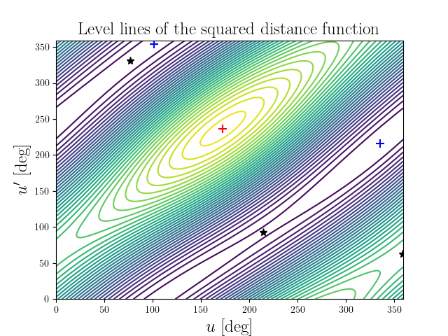 Level lines of the squared distance function