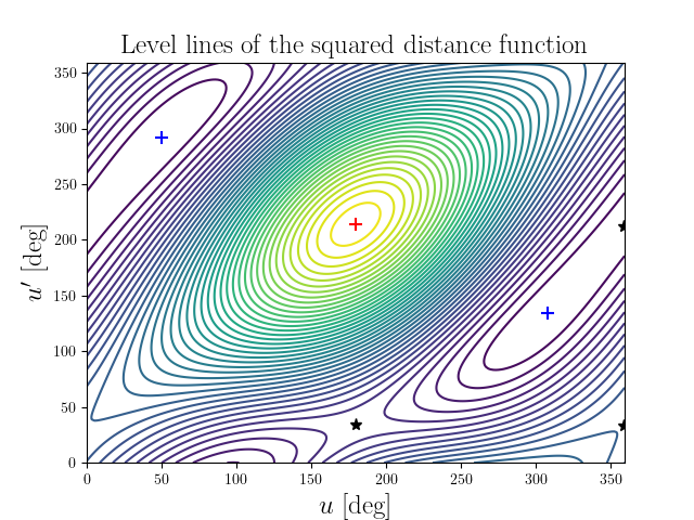 Level lines of the squared distance function