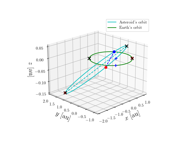 Asteroid orbit