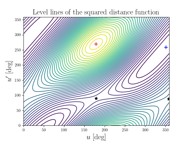 Level lines of the squared distance function