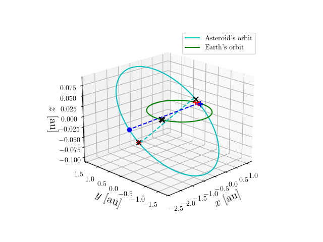 Asteroid orbit