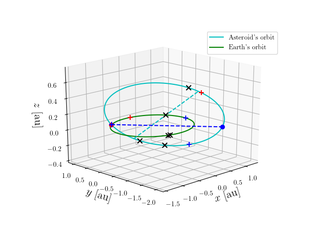 Asteroid orbit