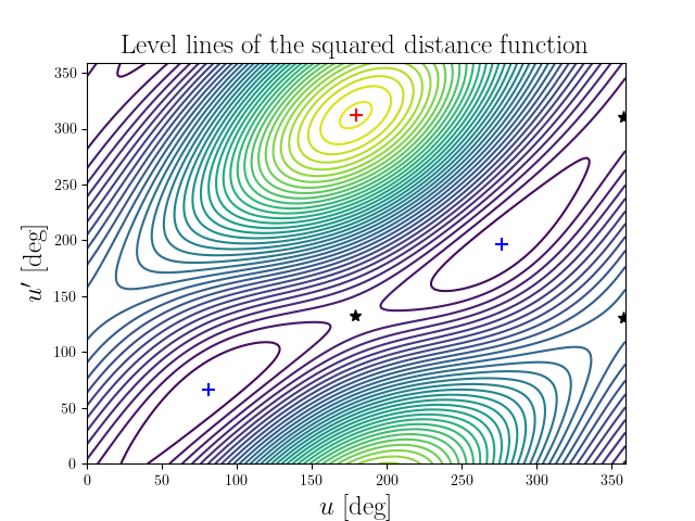 Level lines of the squared distance function