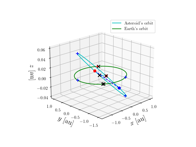 Asteroid orbit