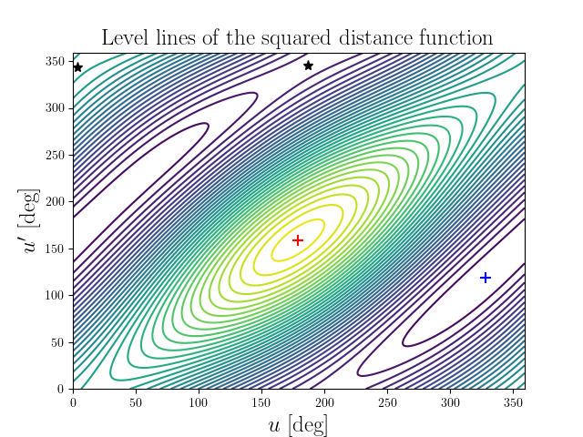 Level lines of the squared distance function