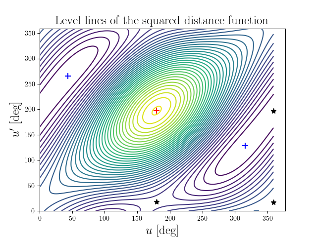 Level lines of the squared distance function
