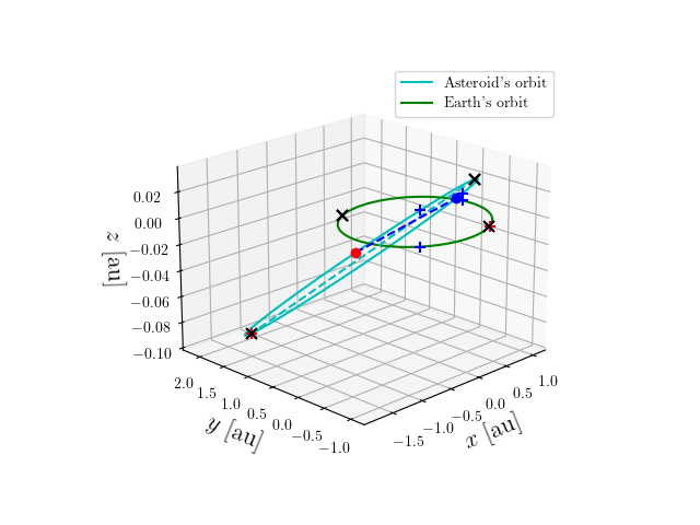 Asteroid orbit