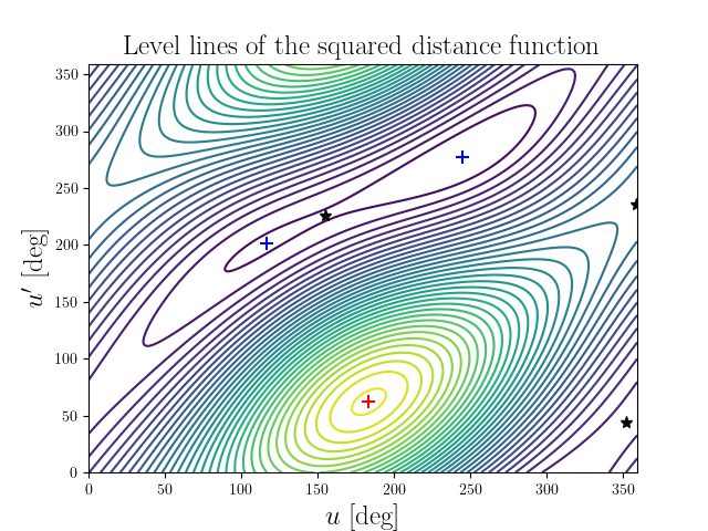 Level lines of the squared distance function
