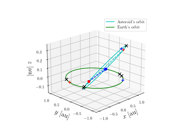 Asteroid orbit
