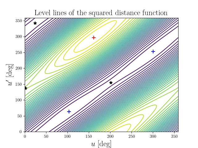Level lines of the squared distance function