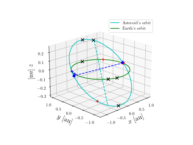 Asteroid orbit