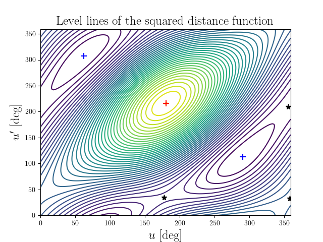 Level lines of the squared distance function