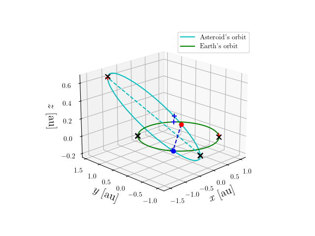 Asteroid orbit