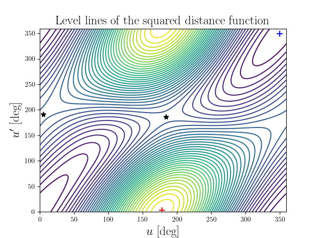 Level lines of the squared distance function
