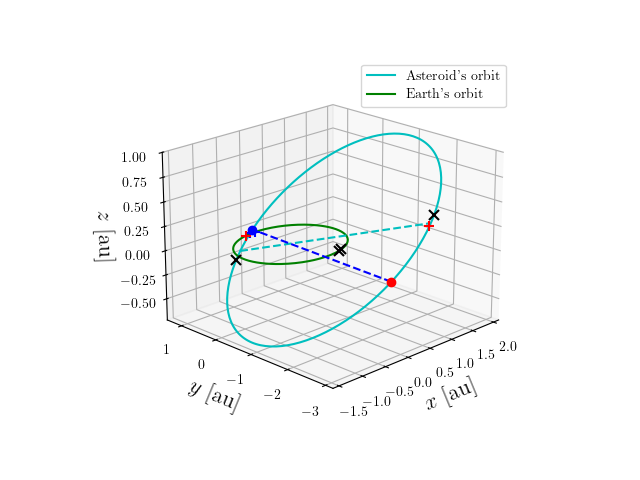 Asteroid orbit