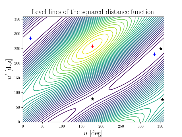 Level lines of the squared distance function