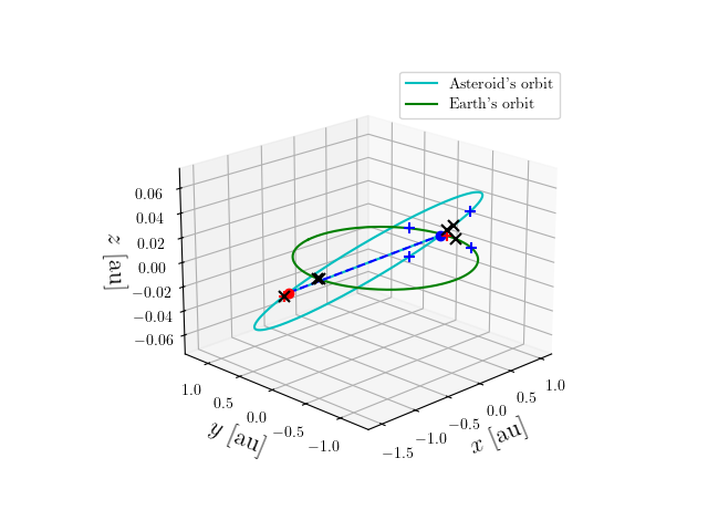 Asteroid orbit