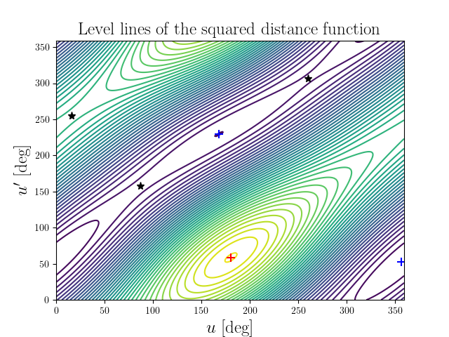 Level lines of the squared distance function