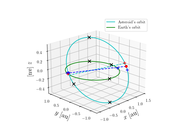 Asteroid orbit