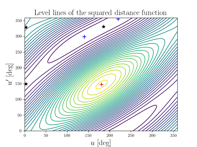 Level lines of the squared distance function