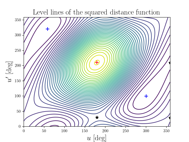 Level lines of the squared distance function