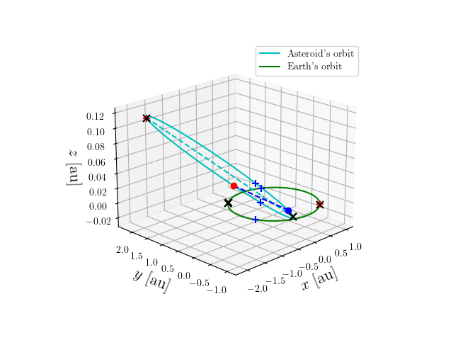 Asteroid orbit