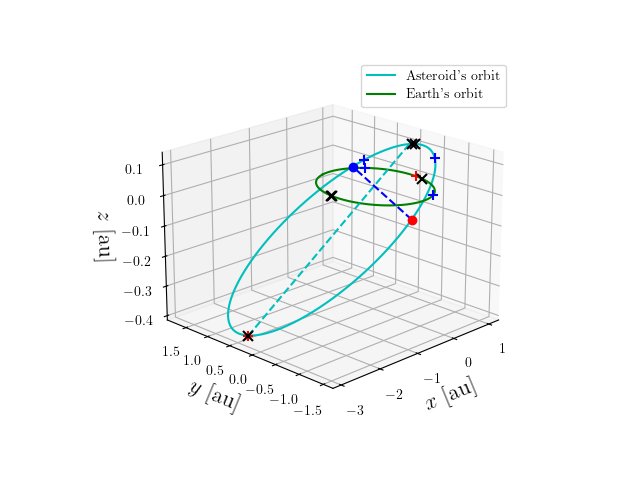 Asteroid orbit