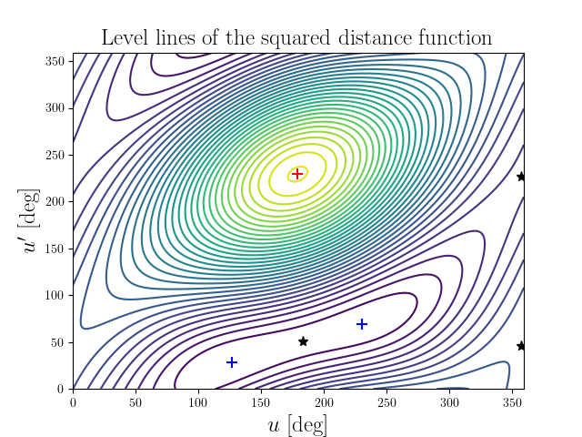 Level lines of the squared distance function