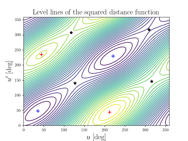 Level lines of the squared distance function