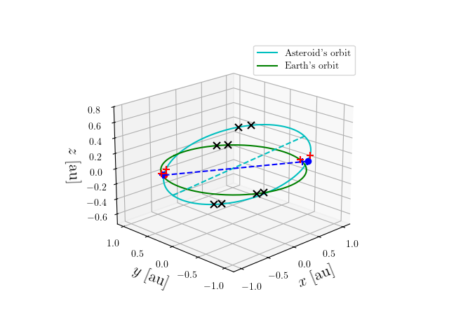 Asteroid orbit