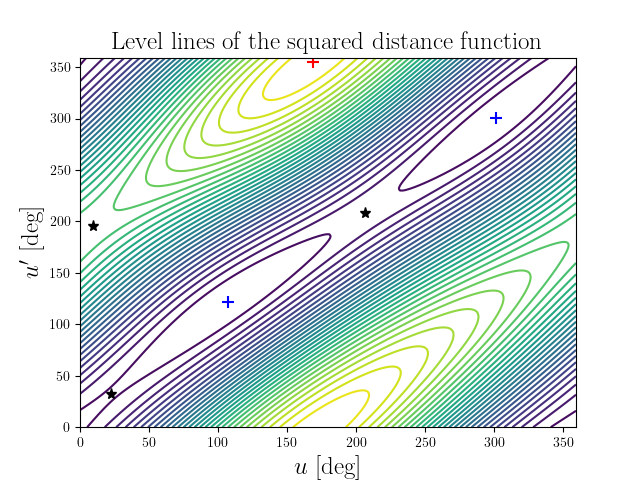Level lines of the squared distance function