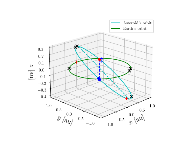 Asteroid orbit