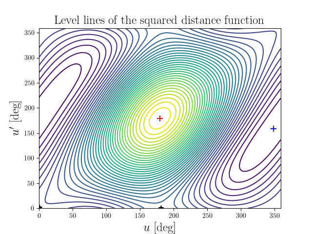 Level lines of the squared distance function