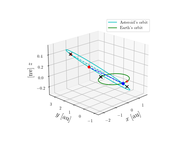 Asteroid orbit