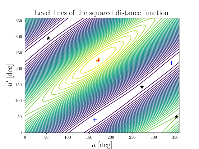 Level lines of the squared distance function