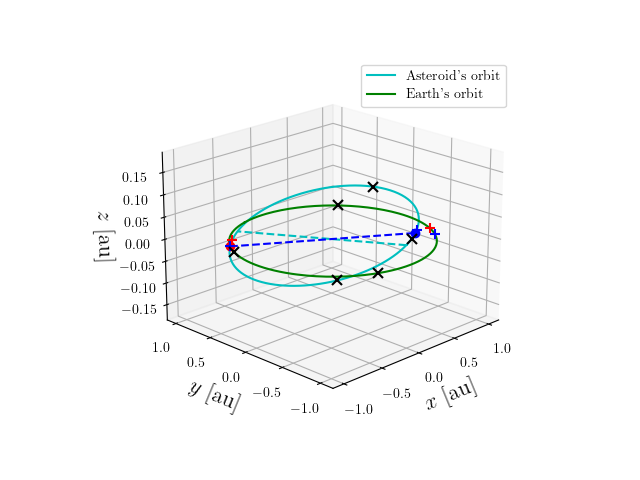 Asteroid orbit