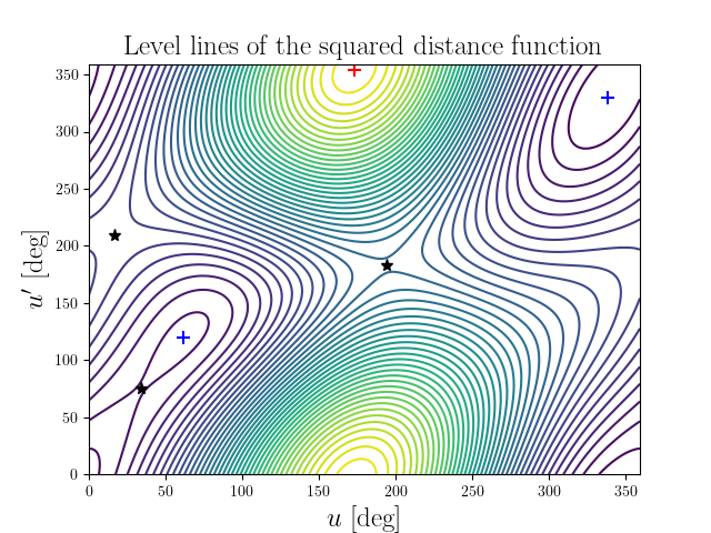 Level lines of the squared distance function