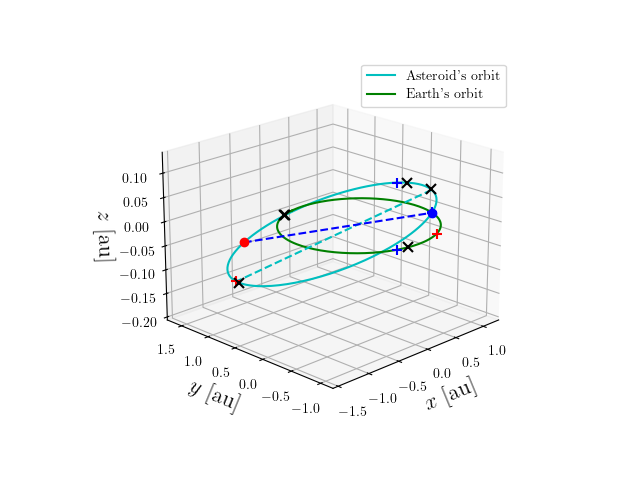Asteroid orbit