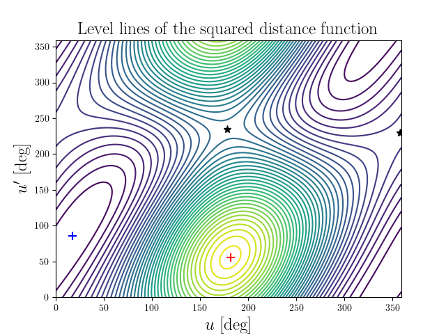 Level lines of the squared distance function