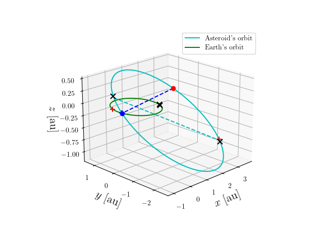 Asteroid orbit
