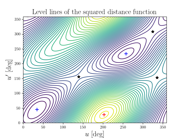 Level lines of the squared distance function